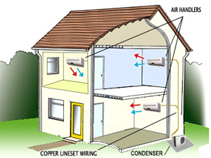 Tri Zone Ductless Mini Split