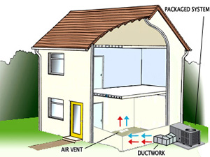 Self Contained Packaged Systems