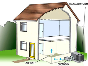 Self Contained Packaged Systems